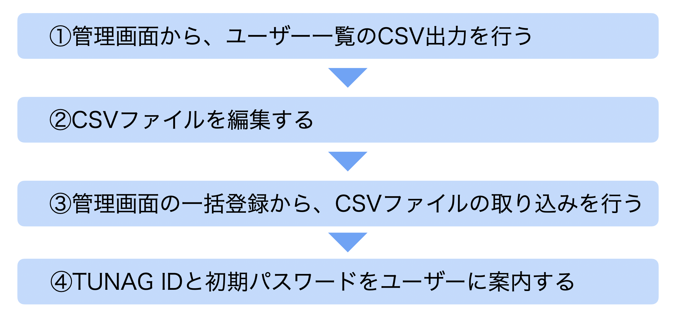 （手順）TUNAG IDのパスワード再設定.png