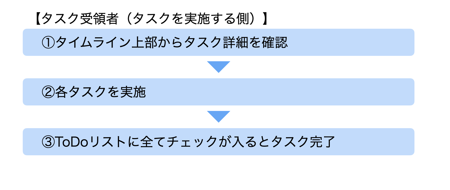 【タスク機能】ユーザー向け_受け取ったタスクを実施する手順.png
