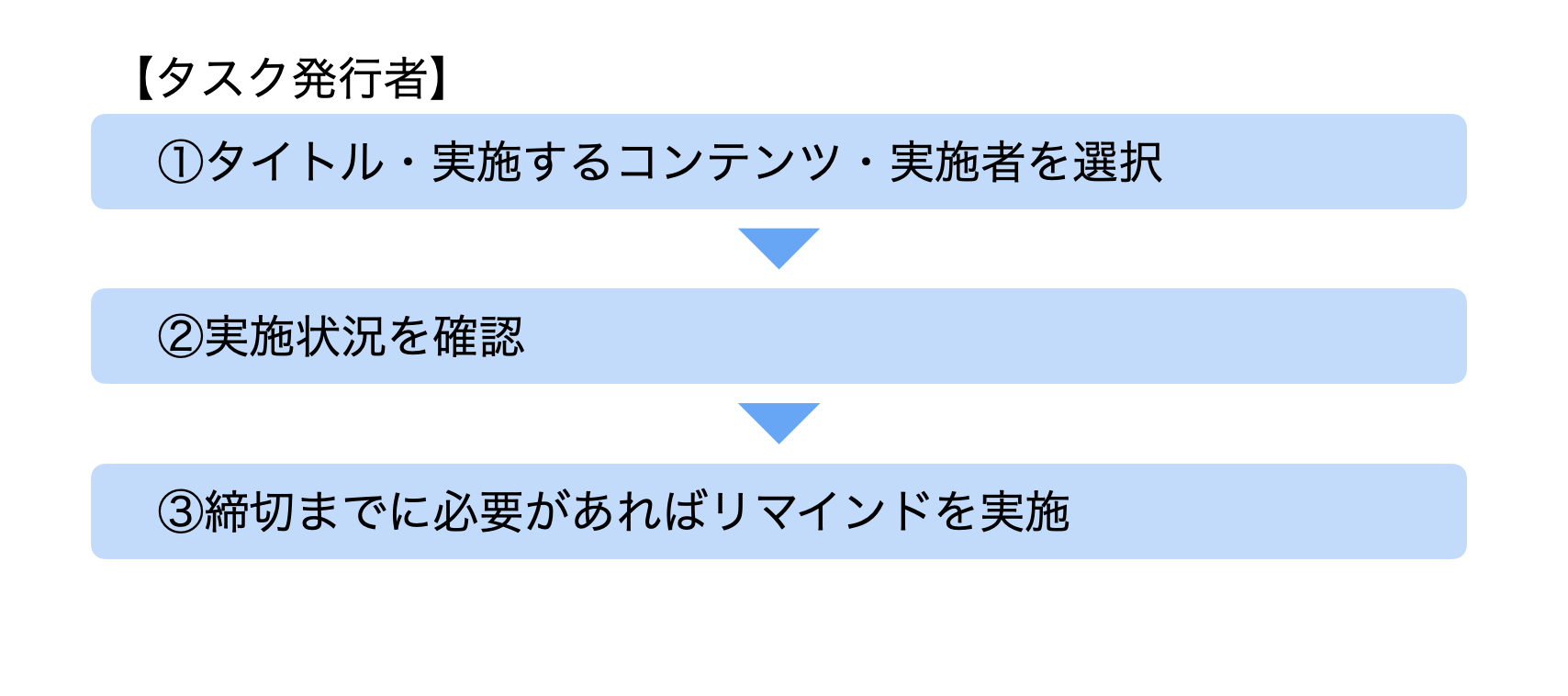 【タスク機能】タスクを発行する_手順.png