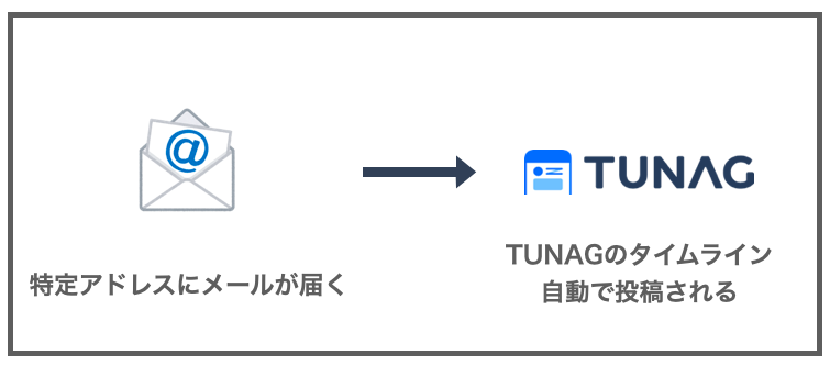 メール連携機能（タイムライン）のイメージ画像.png